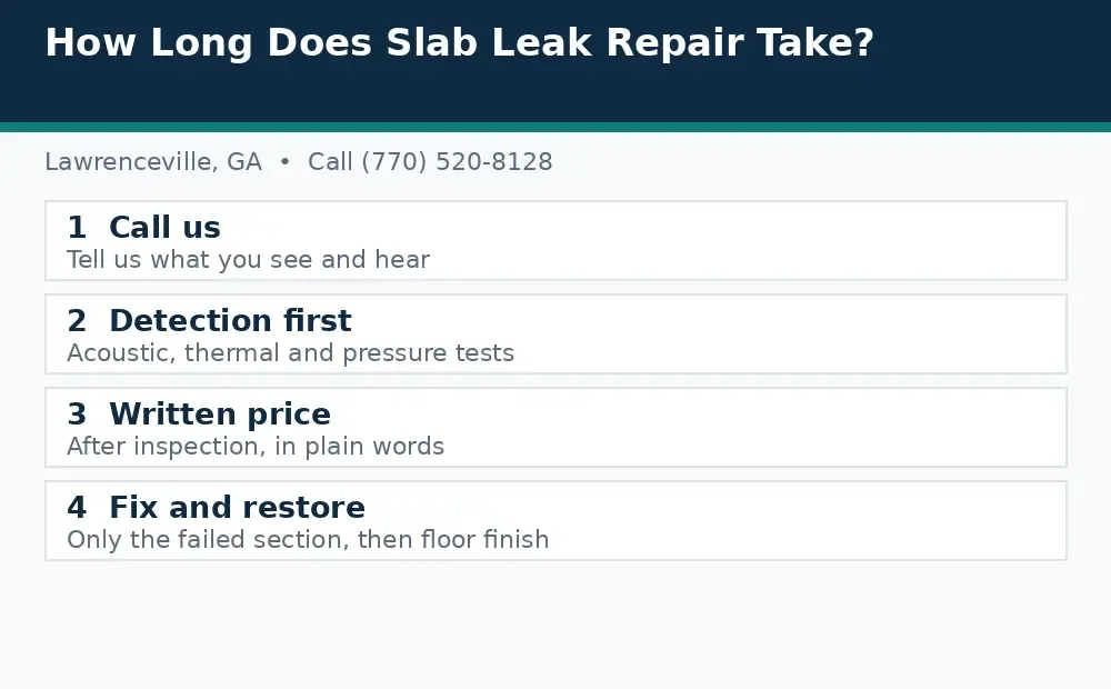 Diagram: how a slab leak call works in Lawrenceville, GA, from call to detection to written price to fix and restore