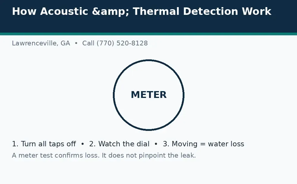 Diagram: a water meter leak test in Lawrenceville, GA, turn taps off, watch the dial, and a moving dial means water loss