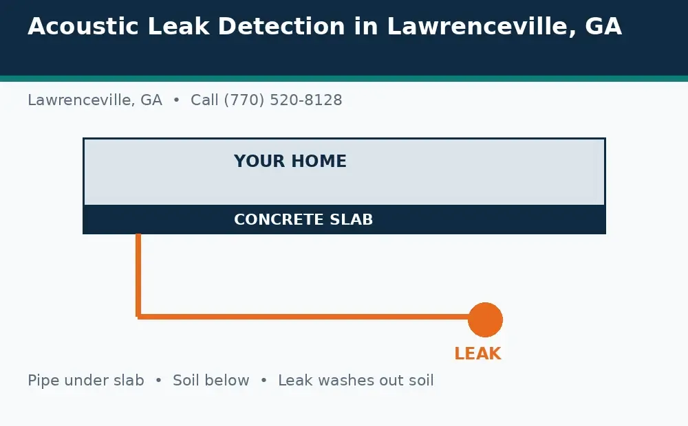 Diagram: a house on a concrete slab in Lawrenceville, GA, with a pipe under the slab and a leak washing out soil below