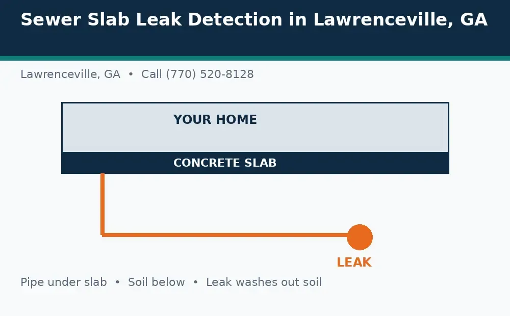 Diagram: a house on a concrete slab in Lawrenceville, GA, with a pipe under the slab and a leak washing out soil below
