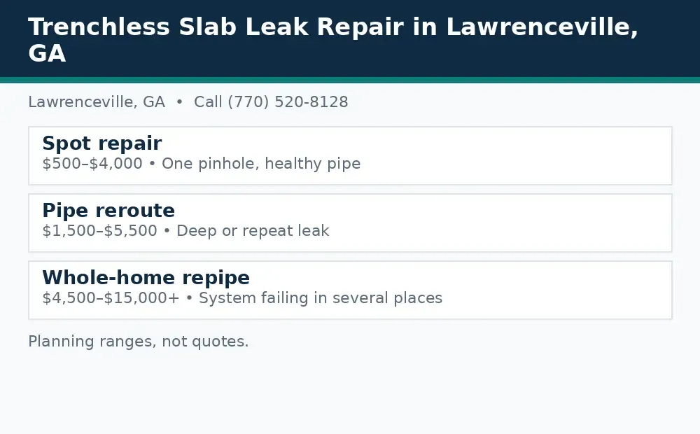 Diagram: slab leak repair options in Lawrenceville, GA, spot repair, pipe reroute, and whole-home repipe, with planning ranges