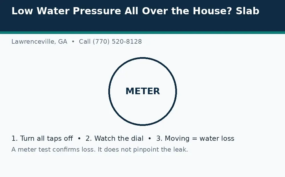 Diagram: a water meter leak test in Lawrenceville, GA, turn taps off, watch the dial, and a moving dial means water loss