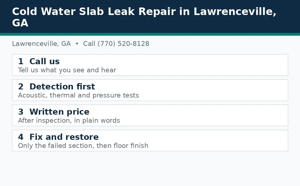 Diagram: how a slab leak call works in Lawrenceville, GA, from call to detection to written price to fix and restore