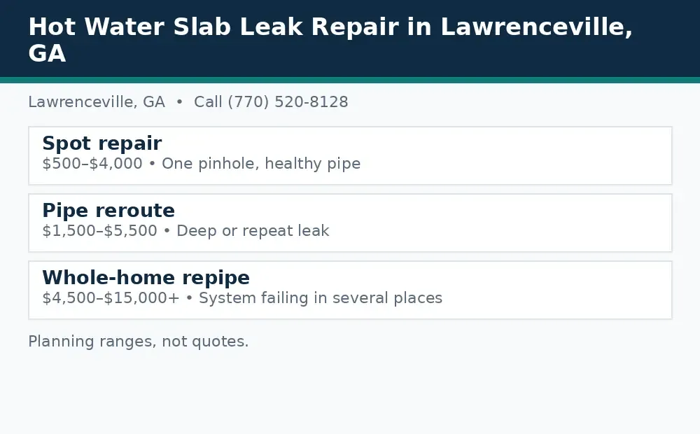 Diagram: slab leak repair options in Lawrenceville, GA, spot repair, pipe reroute, and whole-home repipe, with planning ranges