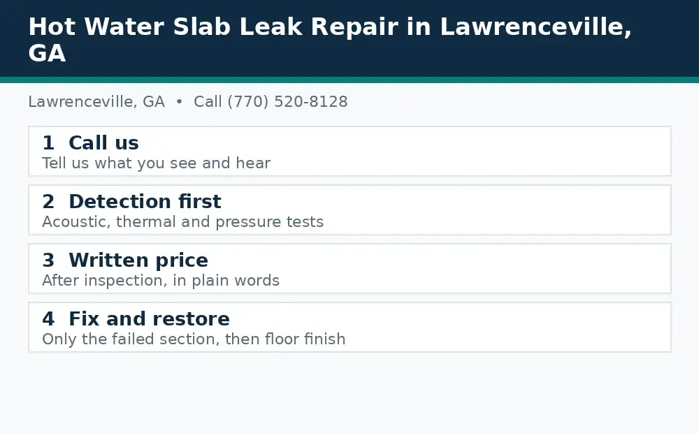 Diagram: how a slab leak call works in Lawrenceville, GA, from call to detection to written price to fix and restore