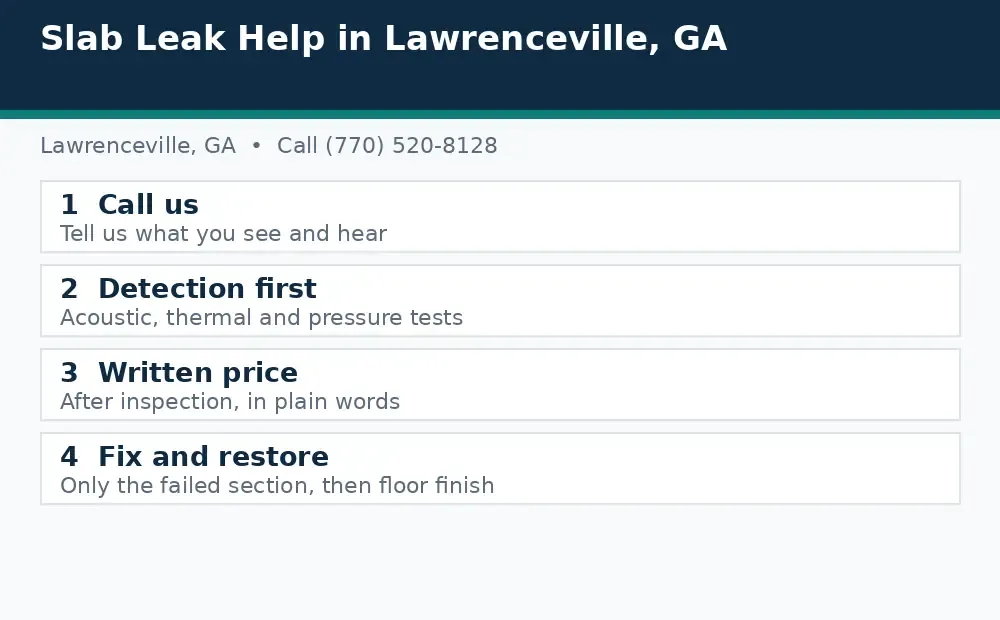 Diagram: how a slab leak call works in Lawrenceville, GA, from call to detection to written price to fix and restore