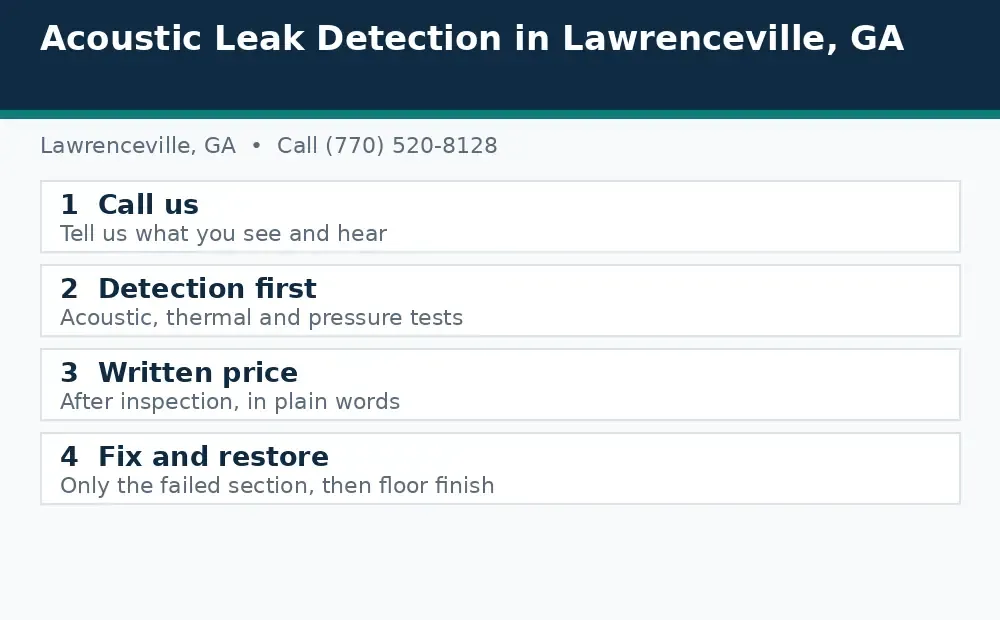 Diagram: how a slab leak call works in Lawrenceville, GA, from call to detection to written price to fix and restore