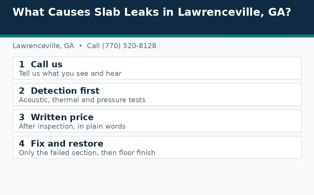 Diagram: how a slab leak call works in Lawrenceville, GA, from call to detection to written price to fix and restore
