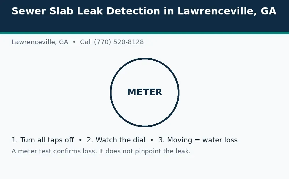 Diagram: a water meter leak test in Lawrenceville, GA, turn taps off, watch the dial, and a moving dial means water loss