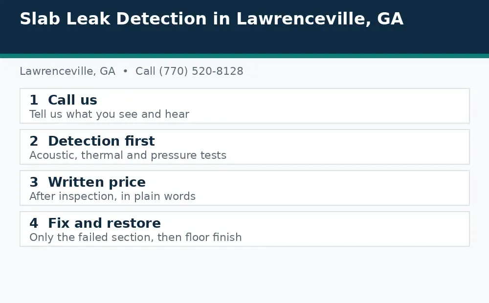 Diagram: how a slab leak call works in Lawrenceville, GA, from call to detection to written price to fix and restore