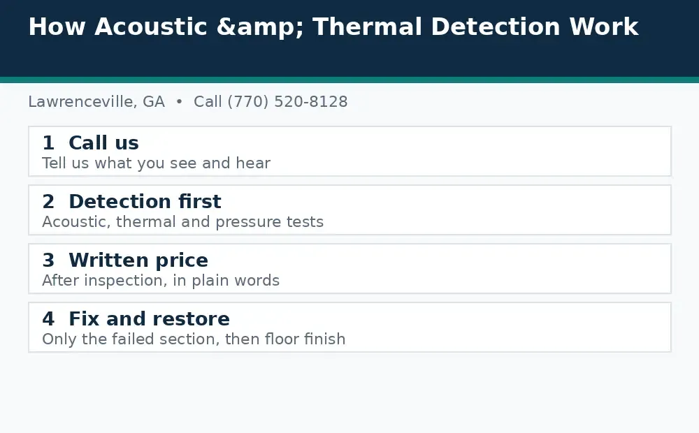 Diagram: how a slab leak call works in Lawrenceville, GA, from call to detection to written price to fix and restore