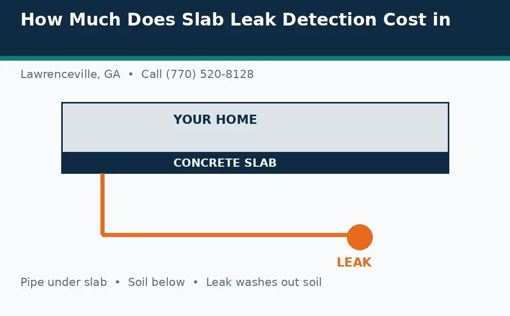 Diagram: a house on a concrete slab in Lawrenceville, GA, with a pipe under the slab and a leak washing out soil below