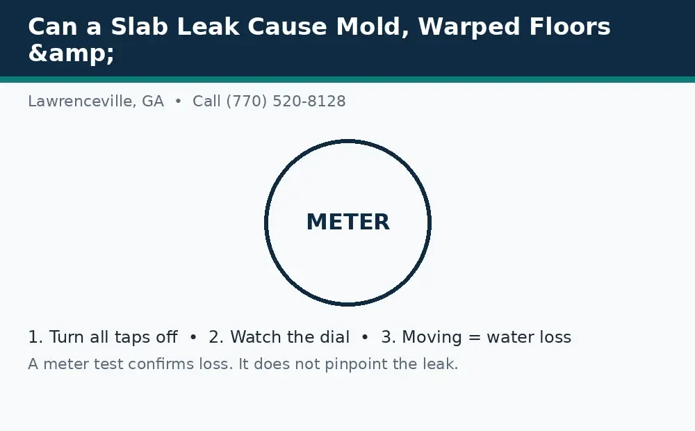 Diagram: a water meter leak test in Lawrenceville, GA, turn taps off, watch the dial, and a moving dial means water loss