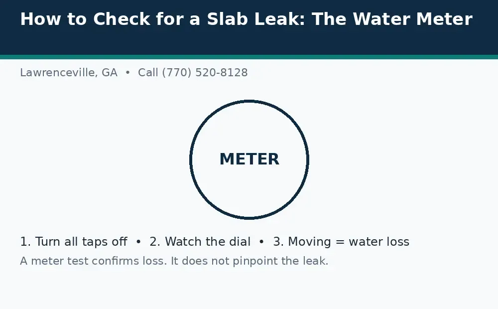 Diagram: a water meter leak test in Lawrenceville, GA, turn taps off, watch the dial, and a moving dial means water loss