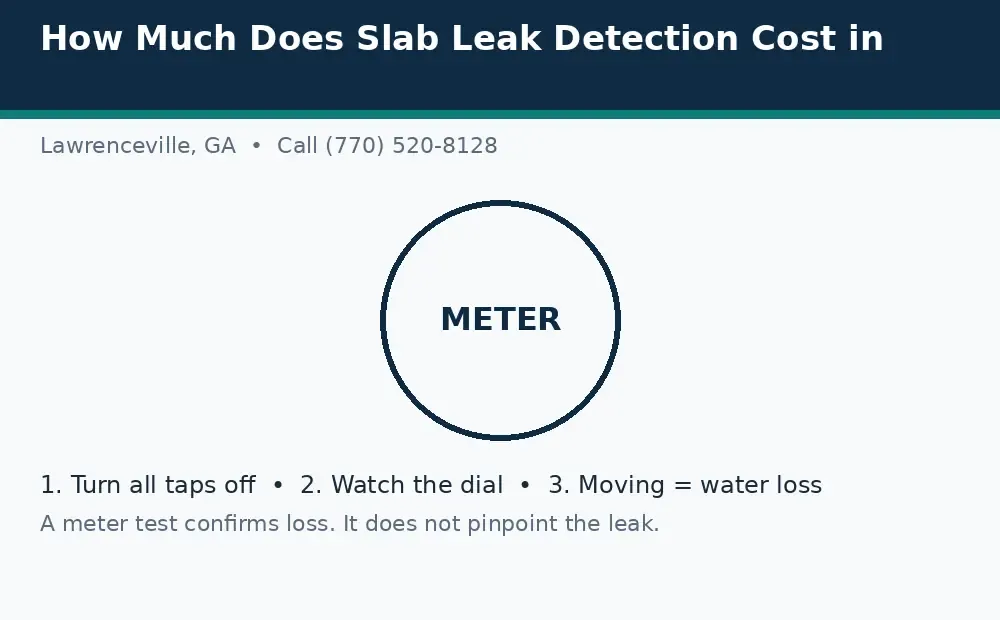 Diagram: a water meter leak test in Lawrenceville, GA, turn taps off, watch the dial, and a moving dial means water loss